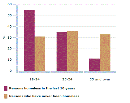 Graph Image for Age distribution - 2010(a)(b)